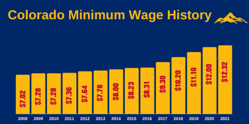 Colorado Minimum Wage 2022